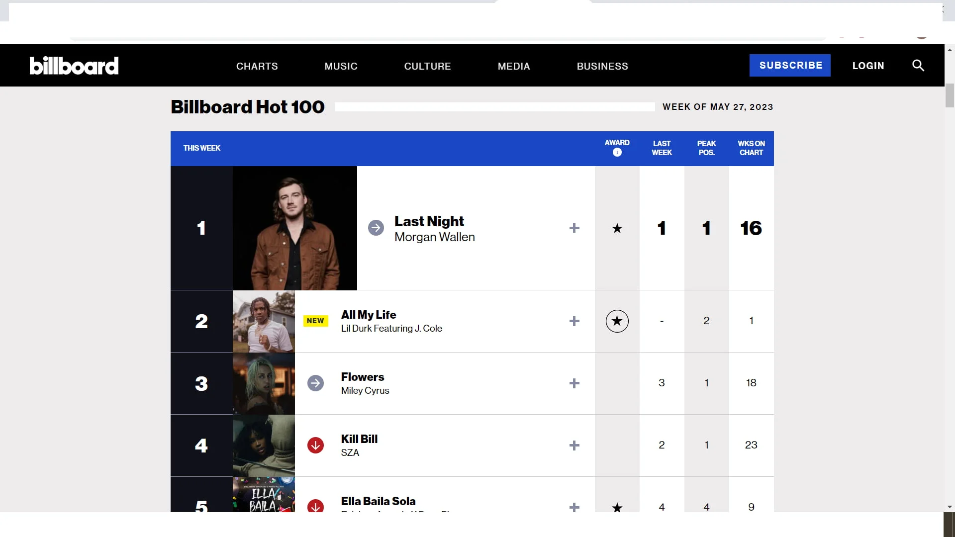 Billboard hot 100 list of songs SEO on TikTok