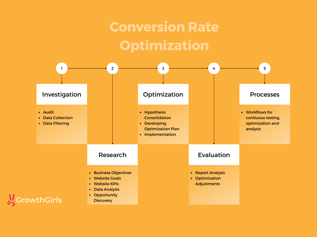 Conversion Rate Optimization Infographic GrowthGirls