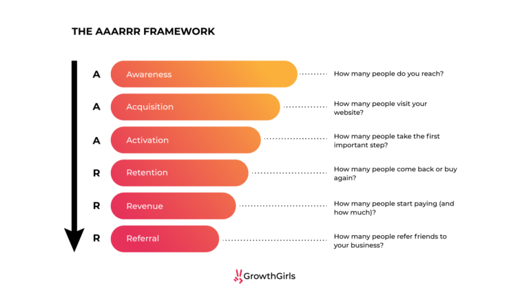 the aaarrr framework